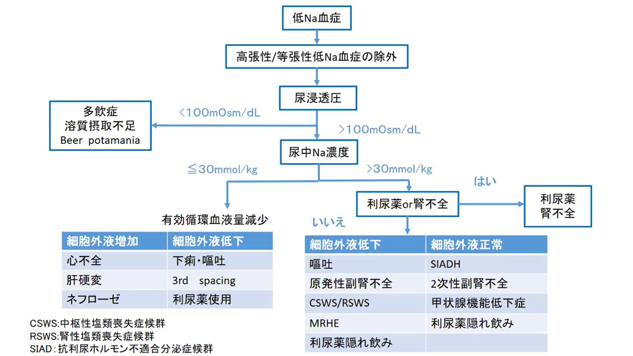 低ナトリウム血症の症状