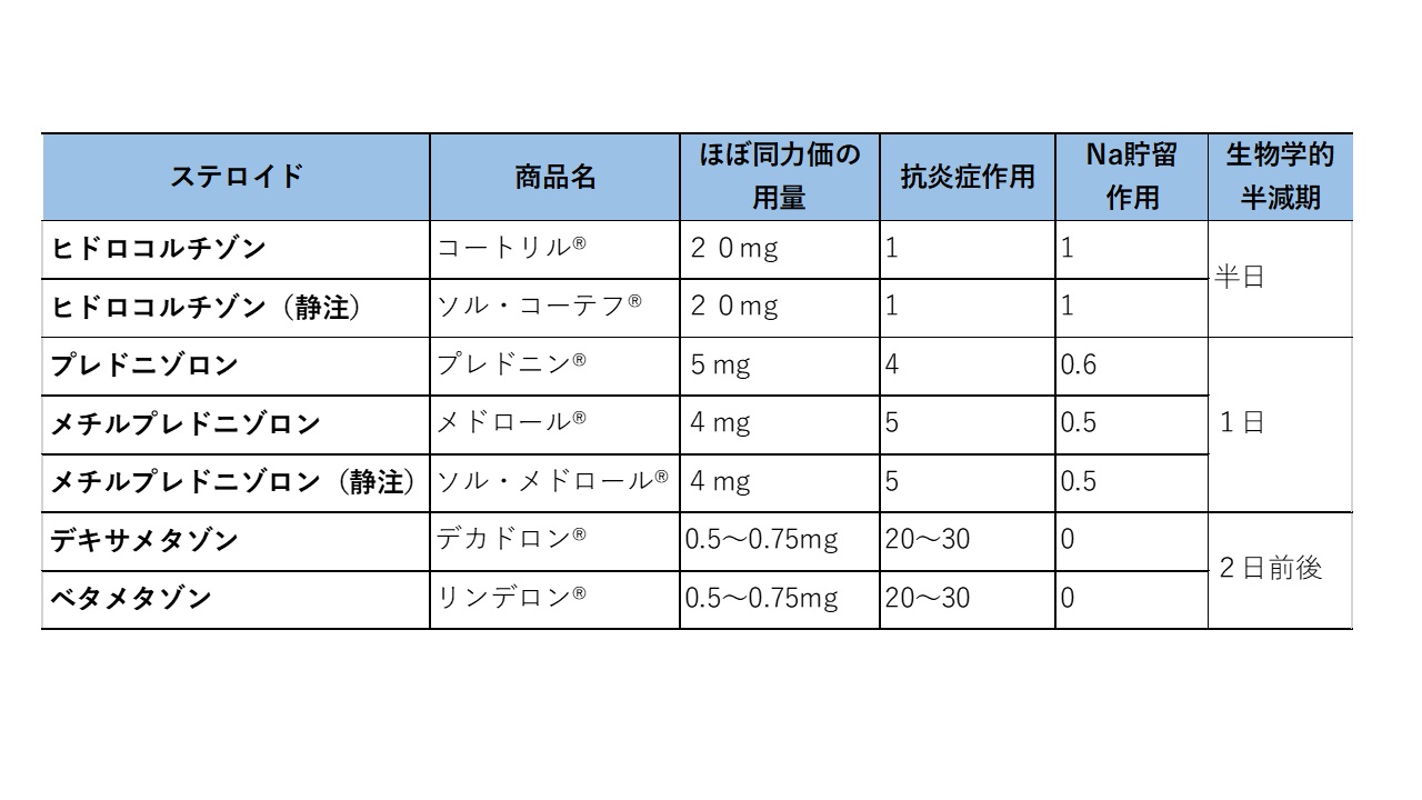 副腎不全における低血糖の症状は何ですか?