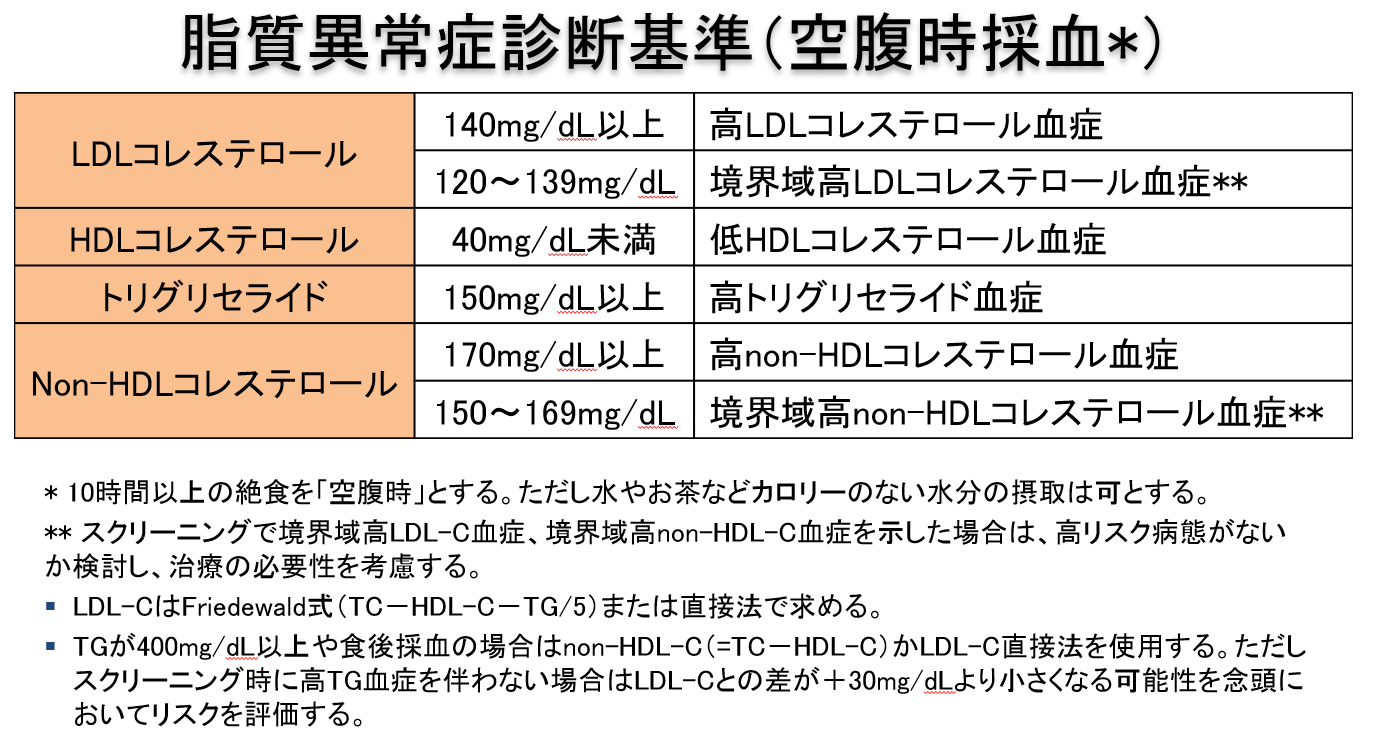 新潟の総合診療医 家庭医療専門医 Dr がわそのblog 脂質異常症 診断基準 リスク管理チャート 治療