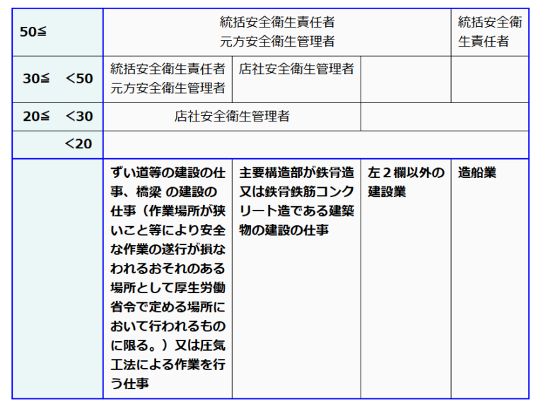 元方事業者、関係請負人